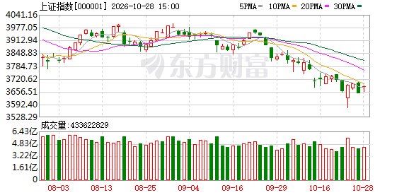 A股三大指数反弹 创业板指大涨3.4% 逾4100只股上涨
