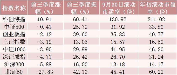 A股前三季度最牛股票,涨逾500%