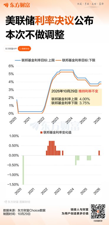 美联储如期维持基准利率不变 两名票委主张加息25个基点