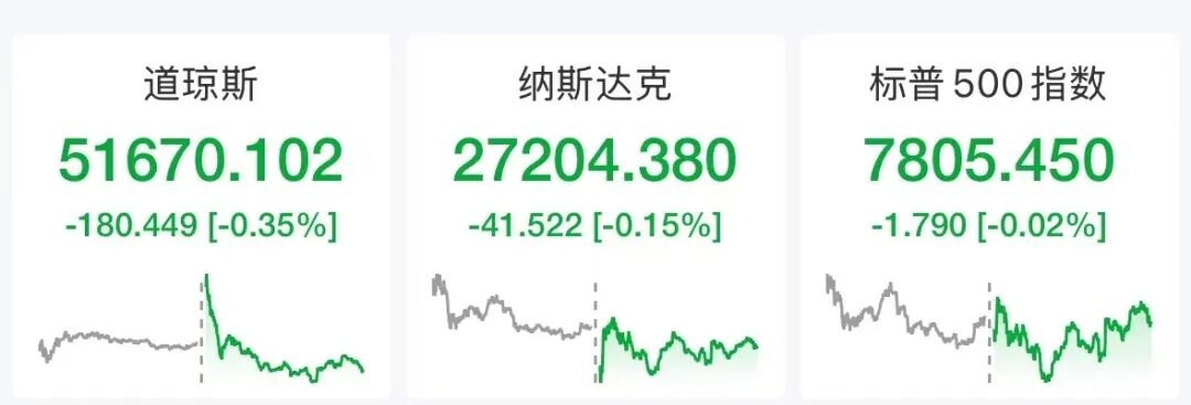 苹果、微软齐创新高,美股半导体、存储股走低,SpaceX跌4%,宜人智科跌16%