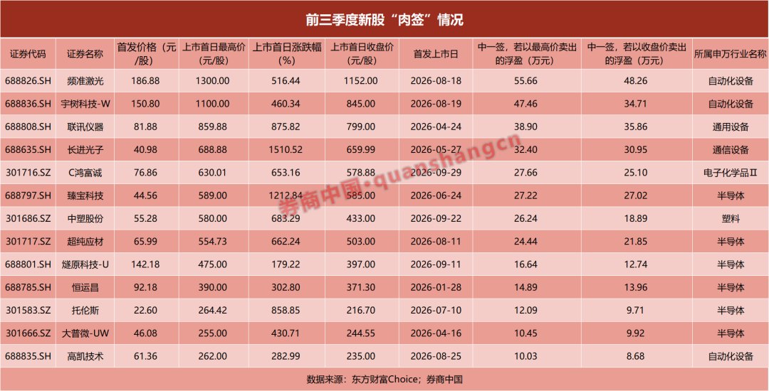 “肉签”扎堆出现,首日涨幅回落 新股大盘点来了